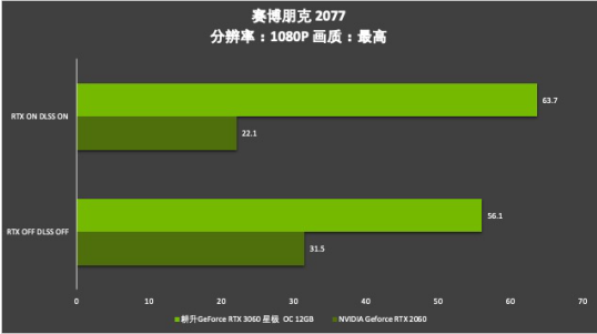 耕升芯寵入門必備，RTX 3060 正式解禁
