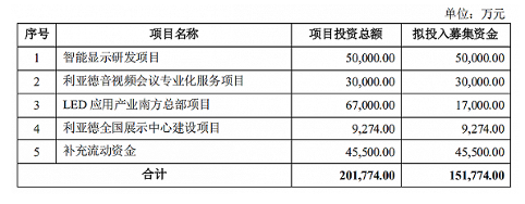 利亞德集團深耕智能顯示行業(yè)，Micro LED量產(chǎn)推動行業(yè)迅速發(fā)展