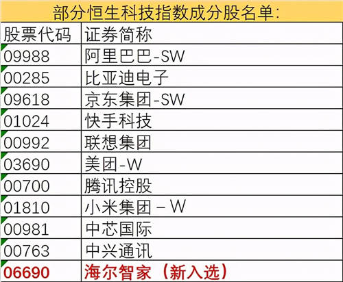 海爾智家被納入恒生科技指數(shù)成份股，港股午盤最高漲幅8.14%
