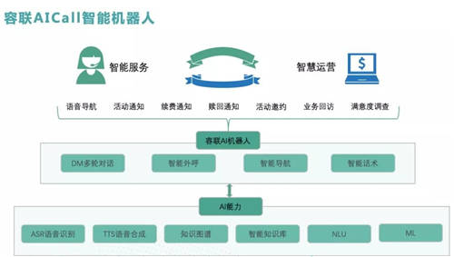 智能不止聯(lián)絡(luò)，容聯(lián)助力銀行以服務(wù)創(chuàng)造價(jià)值