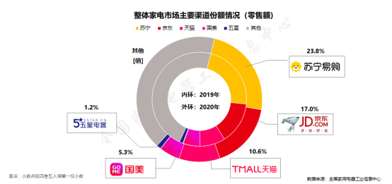 全國(guó)家電以舊換新重啟，蘇寧推“免費(fèi)拖舊送新，可省千元”服務(wù)包