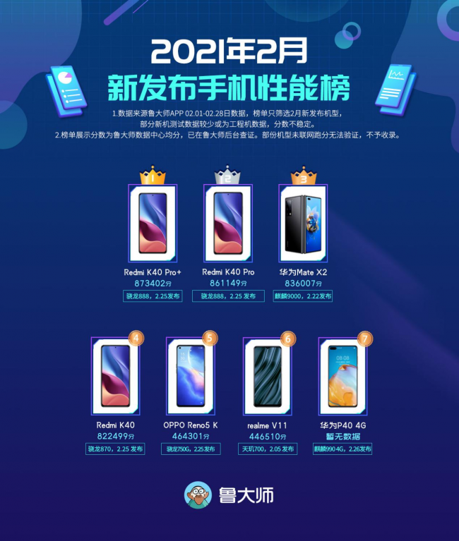 魯大師2月新機(jī)性能榜：Redmi K40 Pro+領(lǐng)先友商？