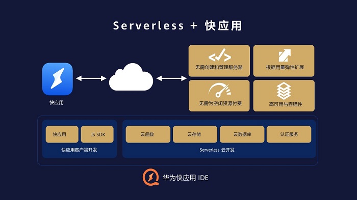 華為快應(yīng)用IDE上線Serverless云服務(wù)，讓快應(yīng)用開發(fā)更快