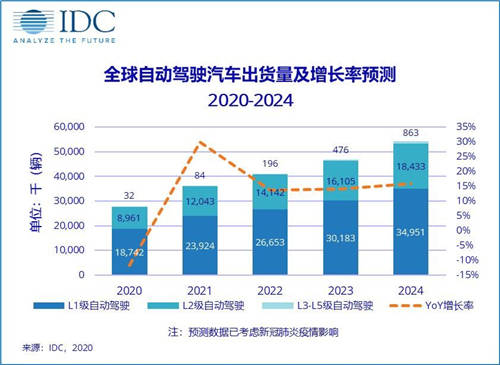 數(shù)億Pre-A輪融資 毫末智行為何被頭部資本青睞？