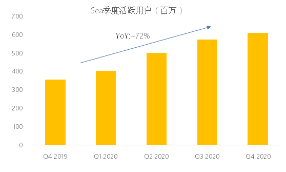 老虎證券：東南亞小騰訊Sea盤前股漲超7%，Q4不及預(yù)期