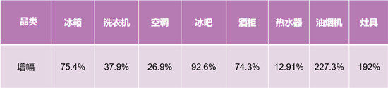 冰洗增幅第一！卡薩帝場景拉動夯實行業(yè)地位