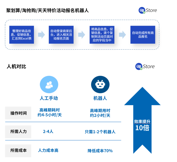 2021電商新趨勢，應用RPA降本增效丨UB Store破解電商企業(yè)發(fā)展困局