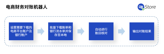 2021電商新趨勢，應用RPA降本增效丨UB Store破解電商企業(yè)發(fā)展困局