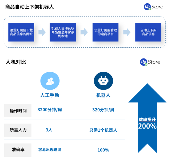 2021電商新趨勢，應用RPA降本增效丨UB Store破解電商企業(yè)發(fā)展困局