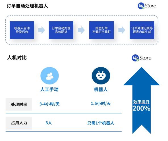 2021電商新趨勢，應用RPA降本增效丨UB Store破解電商企業(yè)發(fā)展困局