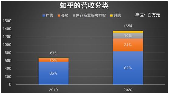 老虎證券：知乎赴美IPO，2020營收翻倍、平均月活7570萬