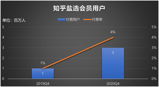 老虎證券：知乎赴美IPO，2020營收翻倍、平均月活7570萬