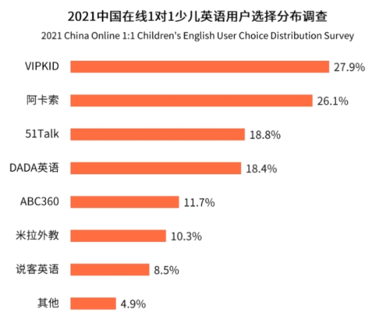 艾媒在線少兒外教師資報(bào)告出爐：用戶更傾向選擇阿卡索
