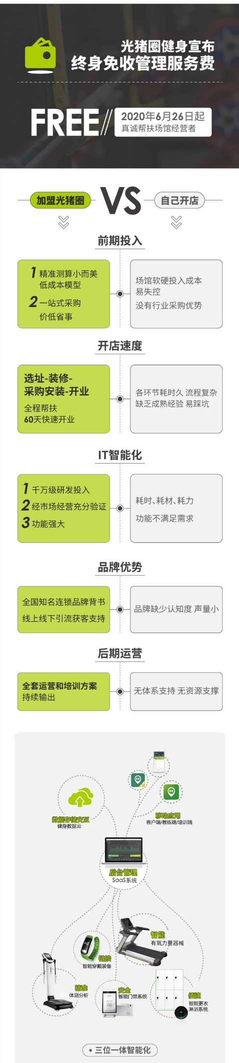 健身房加盟，低門檻，快速開店，光豬圈面向全國開展加盟合作