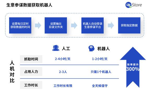 UB Store撥開(kāi)零售電商數(shù)字化轉(zhuǎn)型迷霧，電商RPA應(yīng)用大揭秘