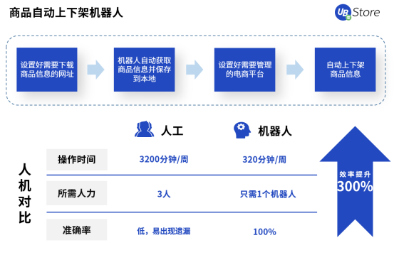 UB Store撥開(kāi)零售電商數(shù)字化轉(zhuǎn)型迷霧，電商RPA應(yīng)用大揭秘