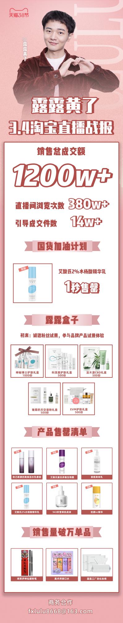 總成交額超1200w！露露黃了3.8節(jié)直播喜創(chuàng)佳績！