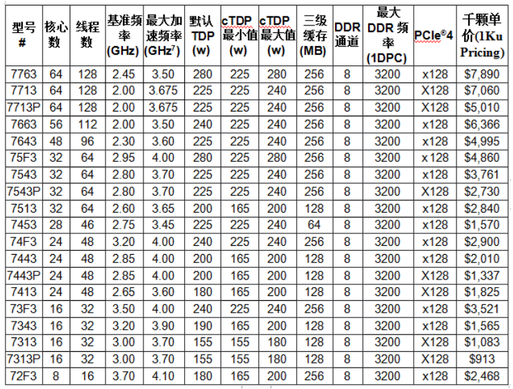 AMD EPYC 7003系列CPU為超高性能服務器處理器樹立新標準