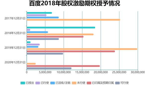 老虎證券ESOP：二十年三次股權(quán)激勵(lì)，百度李彥宏能賺多少美金？