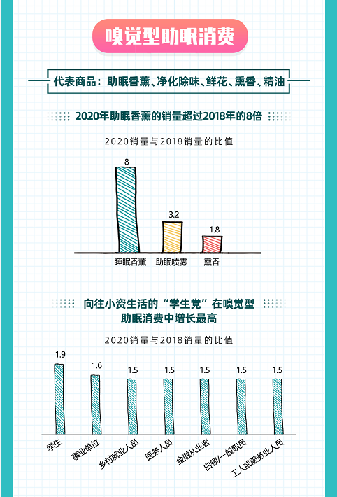 如何睡得更好？京東大數(shù)據(jù)揭示Z世代五感助眠消費(fèi)趨勢(shì)