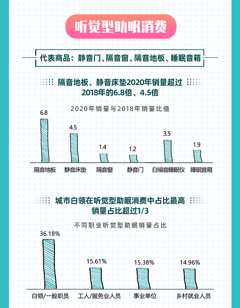 如何睡得更好？京東大數(shù)據(jù)揭示Z世代五感助眠消費(fèi)趨勢(shì)