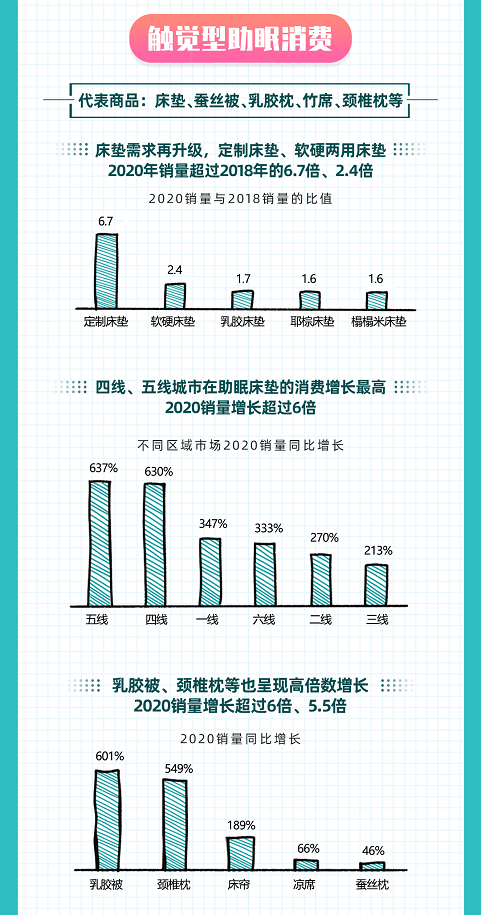 如何睡得更好？京東大數(shù)據(jù)揭示Z世代五感助眠消費(fèi)趨勢(shì)