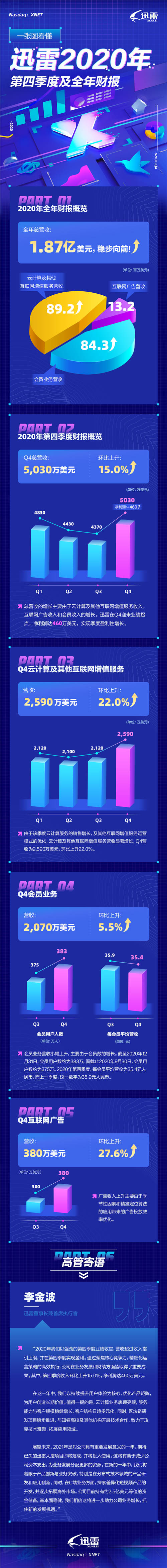 迅雷2020年Q4及全年財(cái)報(bào)：全年總營(yíng)收為1.87億美元，Q4實(shí)現(xiàn)盈利性增長(zhǎng)