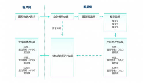 重磅！數(shù)美科技視覺業(yè)務(wù)標(biāo)簽上線，賦能平臺(tái)精細(xì)化運(yùn)營