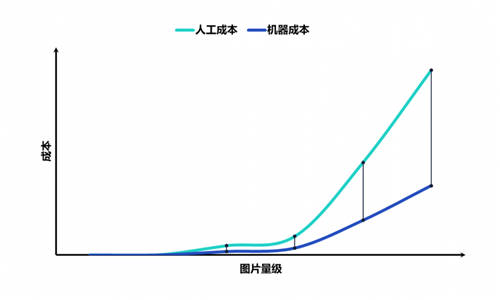 重磅！數(shù)美科技視覺業(yè)務(wù)標(biāo)簽上線，賦能平臺(tái)精細(xì)化運(yùn)營