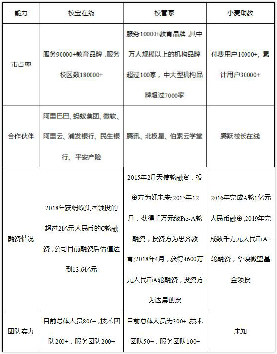 從品牌與服務(wù)看校寶在線、校管家、小麥助教，機(jī)構(gòu)怎么選？