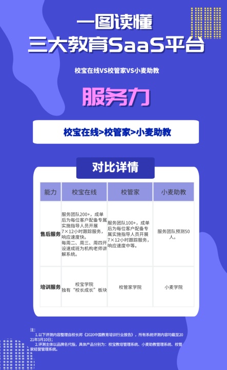 從品牌與服務(wù)看校寶在線、校管家、小麥助教，機(jī)構(gòu)怎么選？