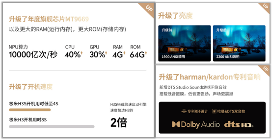 煥新之作，傳奇延續(xù)！極米H3S首發(fā)當(dāng)日售罄
