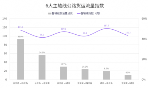 國家綜合立體交通網(wǎng)規(guī)劃綱要來了，貨運變化請關(guān)注G7公路貨運指數(shù)報告