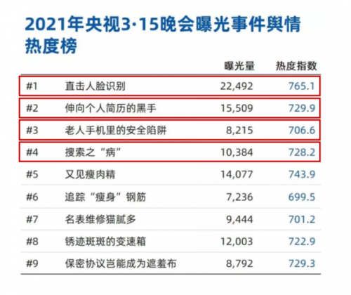 315關(guān)注數(shù)據(jù)泄露事件，隱私安全計(jì)算讓“保護(hù)”與“應(yīng)用”兼得