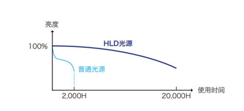 理光HLD超短焦投影機，打開會議新“視”界