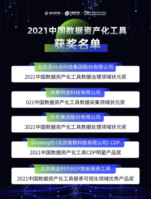 《2021中國數(shù)據(jù)資產(chǎn)化工具市場研究報(bào)告》今日正式發(fā)布