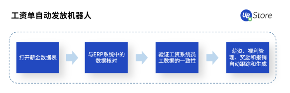 UB Store人力資源RPA，助力HR高效做好人才的篩選與留存
