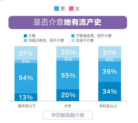 百合佳緣婚戀觀報(bào)告：隨學(xué)歷升高 介意結(jié)婚對(duì)象有流產(chǎn)史的男性占比達(dá)34%