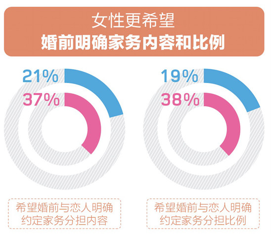 百合佳緣婚戀觀報告：婚后家務誰來做？女性比男性更希望婚前做明確約定