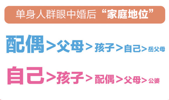 百合佳緣婚戀觀報告：婚后家務誰來做？女性比男性更希望婚前做明確約定