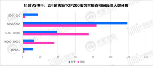 抖音VS快手：服飾主播的直播間，都藏著什么樣的運營秘密？