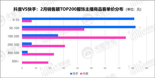 抖音VS快手：服飾主播的直播間，都藏著什么樣的運營秘密？