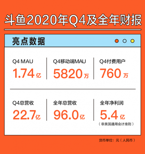 斗魚(yú)2020全年凈利潤(rùn)增長(zhǎng)56.3%，技術(shù)+內(nèi)容打造高效運(yùn)營(yíng)體系