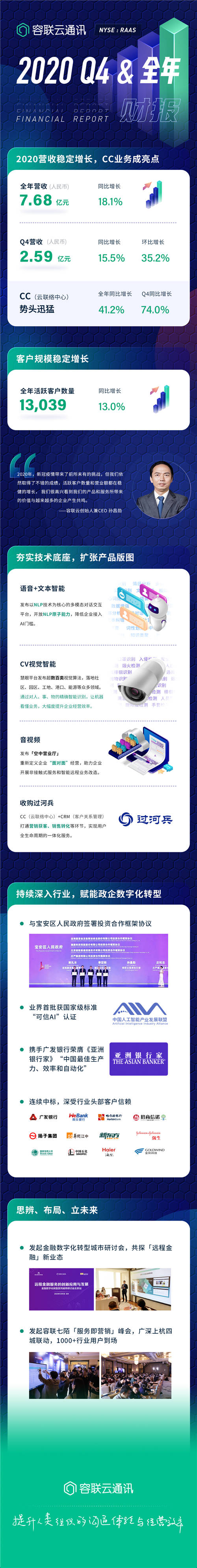 容聯(lián)云發(fā)布2020年財報，預(yù)計2021Q1營收增長超45%