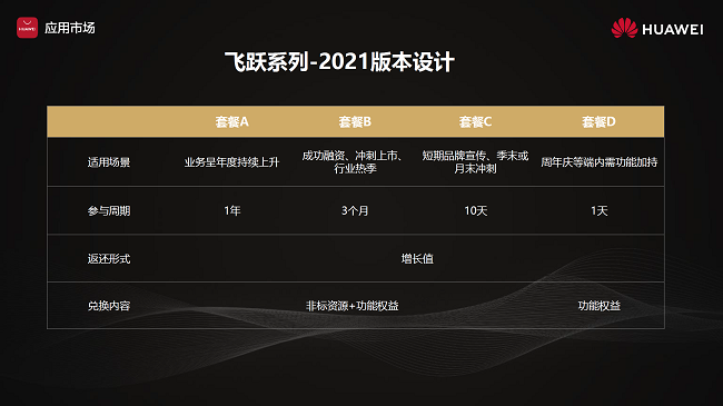 更豐富、更靈活、更多元，華為應(yīng)用市場(chǎng)飛躍計(jì)劃2021重磅發(fā)布