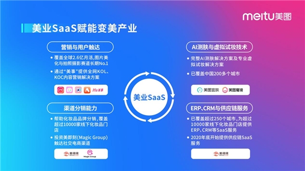 美圖2020年財報：聚焦“變美戰(zhàn)略”，打造會員生態(tài)+美業(yè)SaaS組合拳