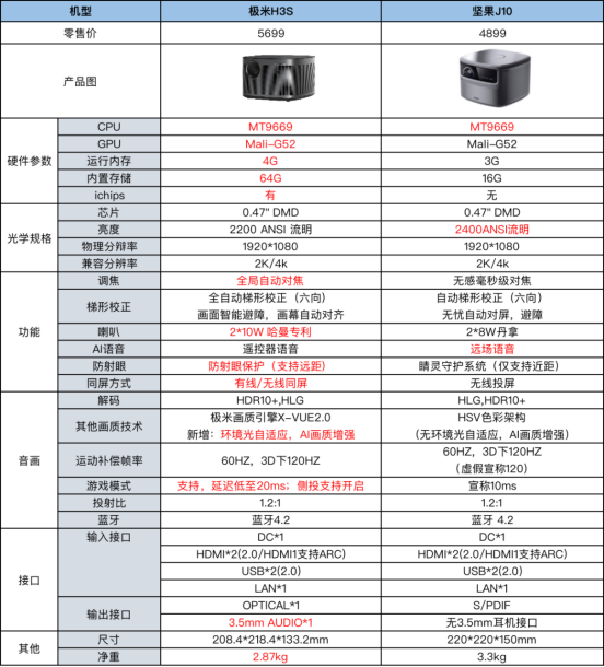 極米H3S和堅(jiān)果J10誰(shuí)更值得入手？看完全方位對(duì)比之后你就明白了