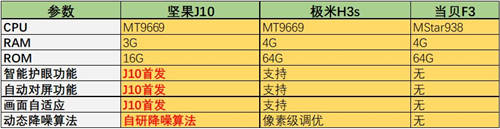 極米H3s正式開(kāi)售！與堅(jiān)果J10、當(dāng)貝F3比怎么樣？