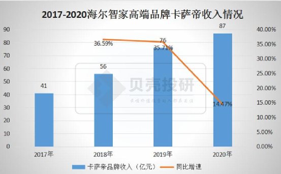 延續(xù)Q3趨勢(shì)，優(yōu)于Q3！海爾智家Q4業(yè)績(jī)持續(xù)高增長(zhǎng)