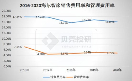 延續(xù)Q3趨勢(shì)，優(yōu)于Q3！海爾智家Q4業(yè)績(jī)持續(xù)高增長(zhǎng)